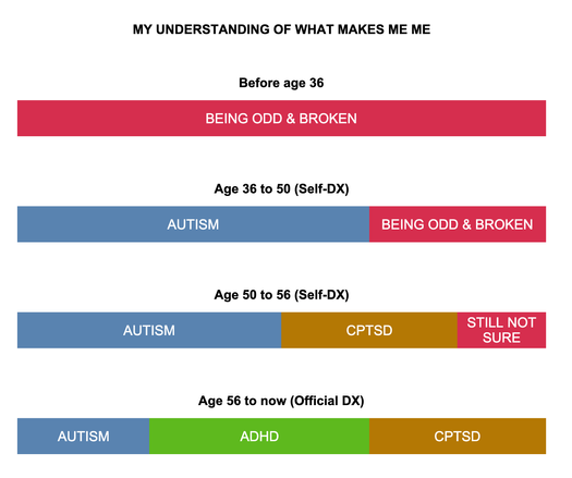 Chart showing how my understanding of the components of my neurodivergence has changed over time, from complete non-understanding to a fairly even split between autism, ADHD and CPTSD