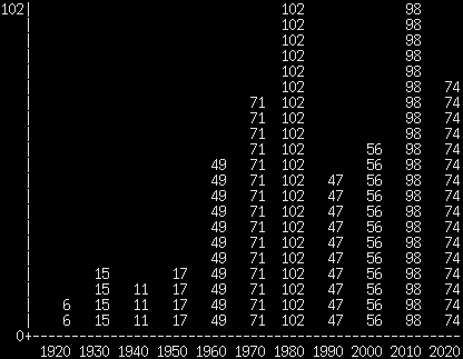Bar chart in ASCII art. Each bar is filled in with the number it represents. The graphs shows the following counts per decade:
 
1920:   6
1930:  15
1940:  11
1950:  17
1960:  49
1970:  71
1980: 102
1990:  47
2000:  56
2010:  98
2020:  74