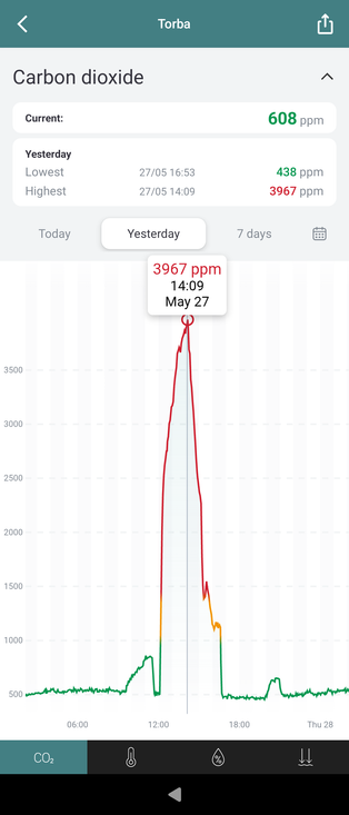 Screenshot of Aranet app, showing 3967 ppm CO₂ concentration