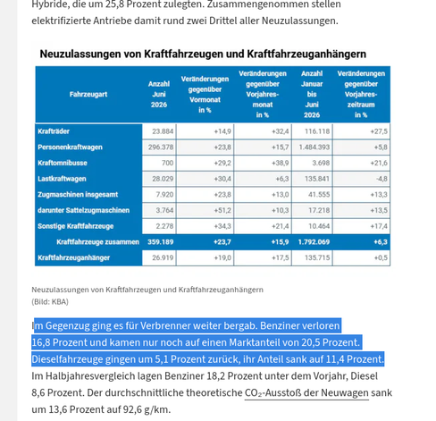 Screenshot von https://www.heise.de/news/KBA-Zahlen-Juni-2026-E-Auto-Anteil-springt-auf-28-Prozent-11352961.html

Auf dem Bild eine Tabelle mit Zahlen der Neuzulassung von Kraftfahrzeugen und KFZ-Anhängern für Juni 2026 und Veränderung ggü. dem Vormonat und Vorjahresmonat. Darunter in Blau schraffiert der Satz: Im Gegenzug ging es für Verbrenner weiter bergab. Benziner verloren 16,8 Prozent und kamen nur noch auf einen Marktanteil von 20,5 Prozent. Dieselfahrzeuge gingen um 5,1 Prozent zurück, ihr Anteil sank auf 11,4 Prozent. Im Halbjahresvergleich lagen Benziner 18,2 Prozent unter dem Vorjahr, Diesel 8,6 Prozent.
