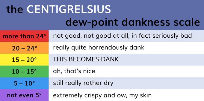 a chart! 
the CENTIGRELSIUS dew point dankness scale 
more than 24° : not good, not good at all, in fact seriously bad 
20–24°: really quite horrendously dank 
15–20°: THIS BECOMES DANK 
10–15°: ah, that's nice 
5–10°: still really rather dry 
not even 5°: extremely crispy and ow, my skin  

the header of the chart is in a sort of violet colour, and the temperature rows are in red-orange-yellow-green-blue-purple.