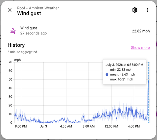 Home Assistant indicating the Ambient Weather station on the roof observed a 66.21 mph gust at 6:35 EDT