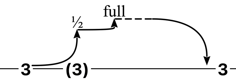 Sheet music tablature showing a G4 note bent up half a step, then half a step more, then held, then released a whole step and a standalone g4 played.