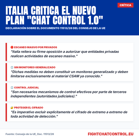 Sharepic: "Italia critica el nuevo plan 'Chat Control 1.0'". Texto: Italia se opone al escaneo masivo por privados. Las medidas no deben ser monitoreo generalizado y deben limitarse a material conocido. Petición de control judicial y protección del cifrado de extremo a extremo. Fuente: Consejo de la UE, Doc. 11513/26. Sitio: fightchatcontrol.eu