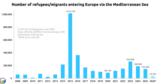 Graph with number of refugees/migrants entering Europe via the Mediterranean Sea per year since 2008. Peak over 1 million in 2015. 	
Data:	
Year	Number
2008	59.000
2009	56.252
2010	9.654
2011	70.402
2012	22.439
2013	59.421
2014	225.455
2015	1.032.408
2016	373.652
2017	185.139
2018	141.472
2019	123.663
2020	88.149
2021	117.496
2022	152.180
2023	263.048
2024	188.988
2025	145.383
2026	34.705