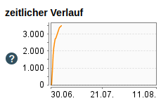 Eine Zeitreihe der Anzahl der Mitzeichnungen der genannten Petition.
Innerhalb von nicht mal 5 Tagen sind über 3.500 Unterschriften eingetragen worden.