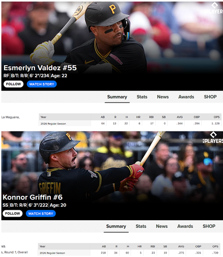 2026 MLB stats, with photos of each player, for the Latino Esmerlyn Valdez and the white Konnor Griffin, of the Pittsburgh Pirates.
Valdez:
AB: 64 R: 13 H:22 HR: 6 RBI: 17 SB: 0 AVG: .344 OBP: .394 OPS: 1.128
Griffin:
AB: 218 R: 34 H: 60 HR: 5 RBI: 23 SB: 19 AVG: .275 OBP: .331 OPS: .739