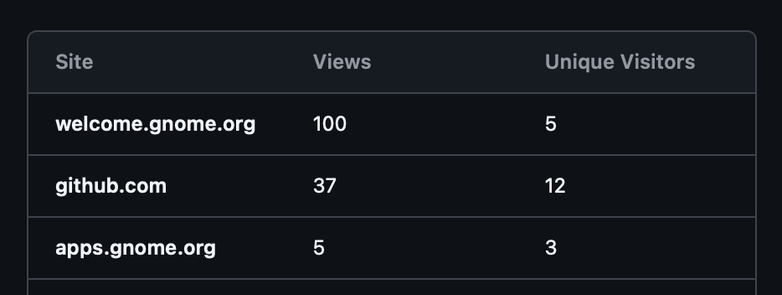 Screenshot of a table showing visiter stats

Site | Views | Unique Visitors
welcome.gnome.org | 100 | 5
github.com | 37 | 12
apps.gnome.org | 5 | 3