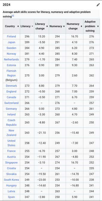 OECD PIAAC literacy rates, 2024, sorted by score