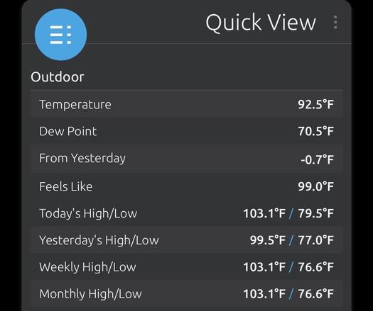 Part of the display from the AWN Weather app as I have a weather station on the roof.

Quick View - Outdoor
Temperature 92.5°F
Dew Point 70.5°F
From Yesterday -0.7°F
Feels Like 99.0°F
Today's High/Low 103.1°F / 79.5°F
Yesterday's High/Low 99.5°F / 77.0°F
Weekly High/Low 103.1°F / 76.6°F
Monthly High/Low 103.1°F / 76.6°F