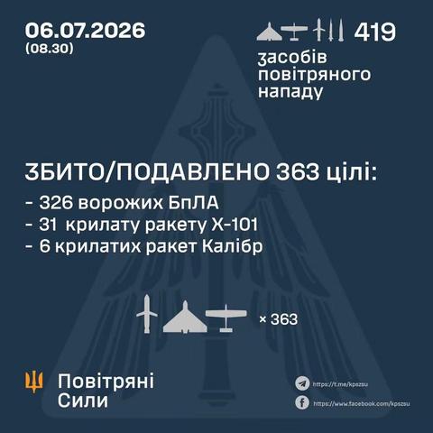 infographic from the "Повітряні Сили" (Air Forces) of Ukraine, dated July 6, 2026, at 08:30. It reports that 363 targets were hit/destroyed, including:
- 326 enemy UAVs (БпЛА)
- 31 X-101 missiles
- 6 Kalibr cruise missiles
The infographic also mentions "419 засобів повітряного нападу" (419 means of aerial attack).
Source: Air Forces of Ukraine - Official Telegram and Facebook.
