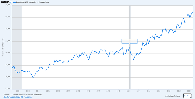 Chart: Population - With a Disability, 16 Years and over
Source: U.S. Bureau of Labor Statistics via FRED®

Line chart showing monthly disability statistics from June 2008 to June 2026. Two grey regions reflect recessions ending in mid-2009 and again for two months of 2020. A flyover indicates that in February 2020, disability count was just shy of 31 million persons.

Coming out of 2008 recession, that count was around 27 million, dropping to 26 million in 2010, before trending jaggedly upward thereafter, though seeming to level off from 2016 onward, the 31 million mark approached in early 2020 matching a similar peak on March 2019, with two peaks over 30.5 million in early and late 2017.

A comparable pattern in seen in 2020, with the count dropping below 29 million, before climbing, much more steeply, to now nearly 37 million. Importantly, this trendline does not replicate the leveling off seen in 2016-2019.