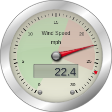 A gauge showing wind speed of 22.4 mph gusting to 27