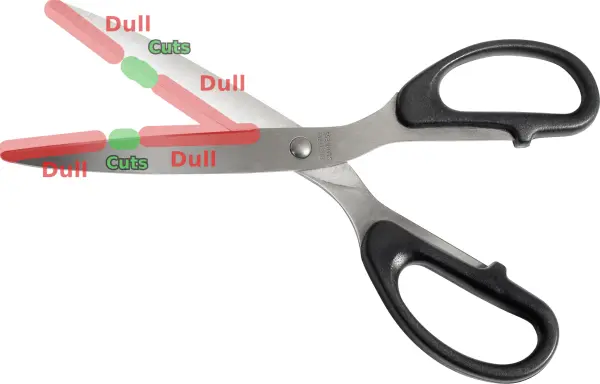 image of scissors, where most of the blade is highlighted in red with the label "dull", with only small areas of the blades highlighted in green with the text "cuts"