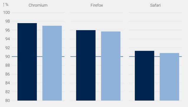Safari, old and new, remains at the back of the pack in Web Platform Test conformance, feature support, and performance