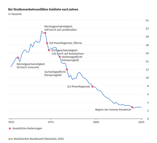 Eine Infografik zeigt die Entwicklung der Zahl der bei Straßenverkehrsunfällen Getöteten in Deutschland von 1953 bis 2025. Die y-Achse links gibt die Zahl der Getöteten in Tausend an, die y-Achse rechts zeigt die Werte in Einzelzahlen. Die x-Achse stellt die Jahre dar. Die blaue Linie verläuft von links oben nach rechts unten und zeigt einen deutlichen Rückgang der Todesfälle. Mehrere markierte Punkte mit kurzen Texten weisen auf gesetzliche Änderungen hin, etwa die Einführung von Höchstgeschwindigkeiten innerorts und außerorts, die 0,5-Promillegrenze, die Gurtpflicht und den Beginn der Corona-Pandemie. Die Quelle ist das Statistische Bundesamt (Destatis), 2026.