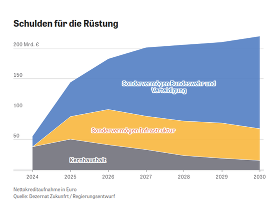 Grafik: Schulden für die Rüstung, Entwicklung von 2024 bis 2030: Nettokreditaufnahme in Euro. Die Grafik zeigt, wie immer weniger Schulden für den Kernhaushalt aufgenommen werden, die Schuldenaufnahme für das Sondervermögen Infrastruktur relativ konstant bleibt, aber die Nettokreditaufnahme für das Sondervermögen Bundeswehr und Verteidigung nicht nur jährlich stark steigt, sondern sonder 2030 etwa das doppelte der beiden anderen Kategorien ausmacht.

Quelle: Dezernat Zukunft/Regierungsentwurf, gefunden hier: https://www.zeit.de/politik/deutschland/2026-07/bundeshaushalt-entwurf-ausgaben-ruestung