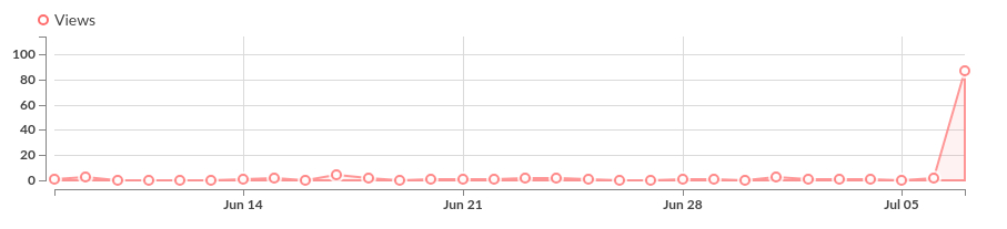 A graph of views on Gold Brick Simulator, showing virtually nothing for the past 30 days, then 87 all at once today.