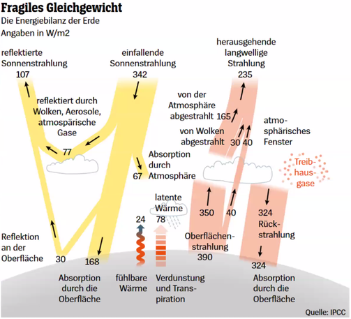 Diagramm, das das Gleichgewicht zwischen Energieeintrag und Energieabgabe (Energiebilanz)