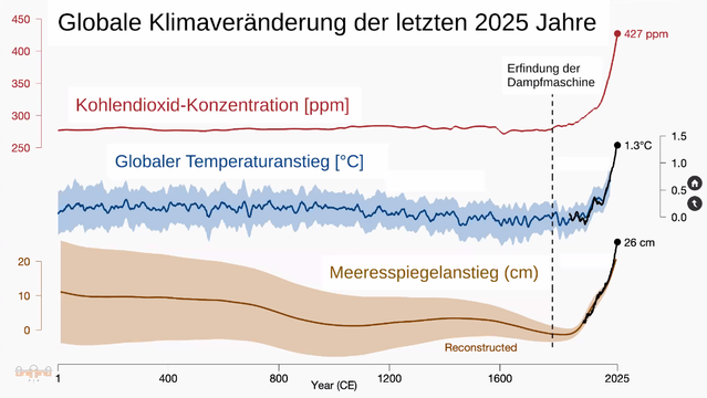 Diagramm: Zusammenhang zwischen CO2-Konzentration und globaler Temperaturanstieg während der letzten 2025 Jahre.
