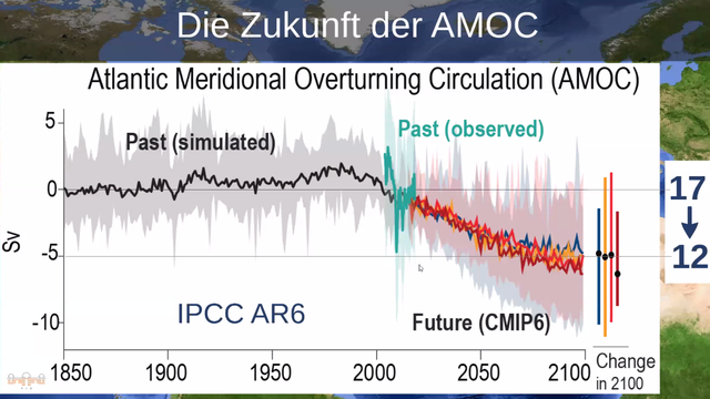 Diagramm: Ausblick der Entwicklung der AMOC. Reduzierung der transportierten Wassermenge von 17mio m3 Wasser auf 12mio m3