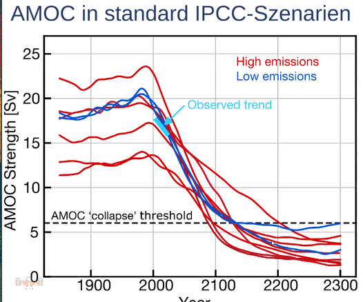 Diagramm, das zeigt, wie sehr sich die AMOC abschwächt zwischen 1900 und 2300. Der beobachtbare Trend zeigt drastisch abwärts.