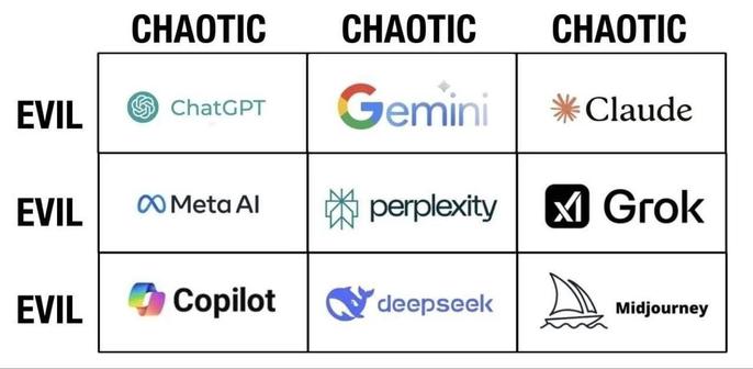 A D&D alignment chart with 9 different AI companies
All rows are labelled “evil”, all columns “chaotic”