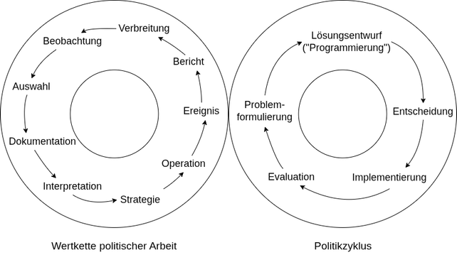 Schaubild zur Veranschaulichung, wie der Zyklus der Wertkette politischer Arbeit mit dem Politikzyklus wie in einem Getriebe zusammenwirkt.