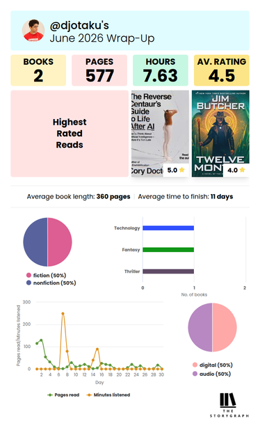 A page with bar and pie graphs of my June 2026 reading