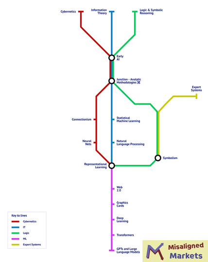 Image is a train map imagining the history of Artificial Intelligence as train stations. Starts from Cybernetics, Information Theory, and Logic and ends at GPTs and Large Language Models.