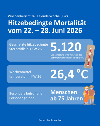 blaue Infografik des Robert Koch-Instituts mit drei Informationsfeldern. Rechts sind ein Thermometer und eine Illustration eines älteren Paares zu sehen.

Text:
Wochenbericht 26. Kalenderwoche (KW)

Hitzebedingte Mortalität vom 22. – 28. Juni 2026

Geschätzte hitzebedingte Sterbefälle bis KW 26
5.120

Die Schätzung wird während des Sommers wöchentlich aktualisiert.

Wochenmitteltemperatur in KW 26
26,4 °C

Besonders betroffene Personengruppe
Menschen ab 75 Jahren