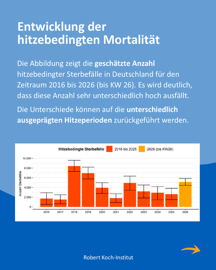 Blaue Infografik mit einem Balkendiagramm zur Entwicklung hitzebedingter Sterbefälle von 2016 bis 2026.

Text:
Entwicklung der hitzebedingten Mortalität

Die zeigt die geschätzte Anzahl hitzebedingter Sterbefälle in Deutschland für den Zeitraum 2016 bis 2026 (bis KW 26). Es wird deutlich, dass diese Anzahl sehr unterschiedlich hoch ausfällt.

Die Unterschiede können auf die unterschiedlich ausgeprägten Hitzeperioden zurückgeführt werden.

Diagramm: Hitzebedingte Sterbefälle 2016 bis 2025 sowie 2026 (bis KW 26).