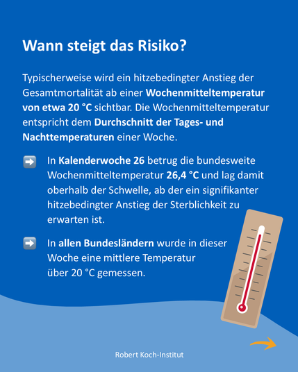 Blaue Infografik mit Text und einer Illustration eines Thermometers.

Text:
Wann steigt das Risiko?

Typischerweise wird ein hitzebedingter Anstieg der Gesamtmortalität ab einer Wochenmitteltemperatur von etwa 20 °C sichtbar. Die Wochenmitteltemperatur entspricht dem Durchschnitt der Tages- und Nachttemperaturen einer Woche.

In Kalenderwoche 26 betrug die bundesweite Wochenmitteltemperatur 26.4 °C und lag damit oberhalb der Schwelle, ab der ein signifikanter hitzebedingter Anstieg der Sterblichkeit zu erwarten ist.

In allen Bundesländern wurde in dieser Woche eine mittlere Temperatur über 20 °C gemessen.