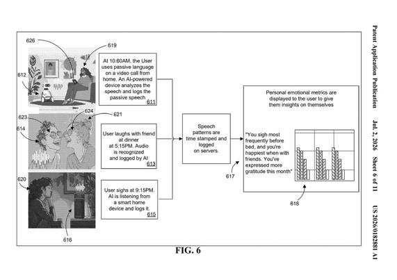 Figure from a patent application by Meta. There’s a flow diagram with three nodes converging into one which terminates at an additional final node.

The first node contains an illustration of a person in a living room on a device with a small robot in front of them with the accompanying text: “At 10:60 [sic] AM, the User uses passive language on a video call from home. An AI-powered device analyzes the speech and logs the passive speech.”

The second node contains an illustration of two people laughing next to each other. Accompanying text reads: “User laughs with friend at dinner at 5:15 PM. Audio is recognized and logged by AI.”

The third node contains an illustration of a person looking contemplative in front of a smart speaker with the accompanying text: “User sighs at 9:15 PM. AI is listening from a smart home device and logs it.”

The node into which the three above nodes converge reads: “Speech patterns are time stamped and logged on servers.”

The final node reads: “Personal emotional metrics are displayed to the user to give them insights on themselves. You sigh most frequently before bed, and you’re happiest when with friends. You’ve expressed more gratitude this month.” This text is followed by an unlabeled bar chart graphic.