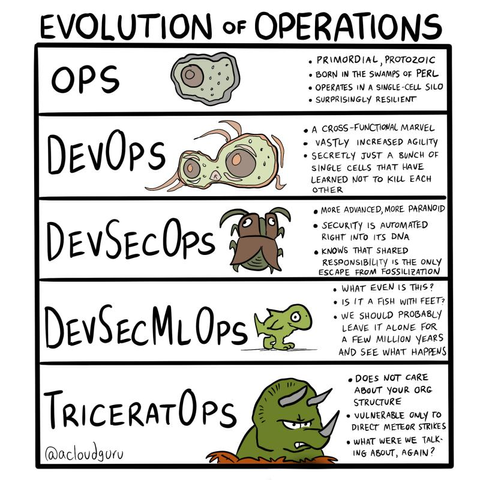 OPS — a gray amoeba/blob. Notes: primordial, protozoic; born in the swamps of Perl; operates in a single-cell silo; surprisingly resilient.
DevOps — a slightly more evolved green single-celled organism with two large eyes and small tentacles. Notes: a cross-functional marvel; vastly increased agility; secretly just a bunch of single cells that have learned not to kill each other.
DevSecOps — a brown, hairier multi-legged creature with horns. Notes: more advanced, more paranoid; security is automated right into its DNA; knows that shared responsibility is the only escape from fossilization.
DevSecMLOps — a small, confused-looking green lizard-fish standing upright on stubby legs. Notes: "what even is this?"; "is it a fish with feet?"; "we should probably leave it alone for a few million years and see what happens."
TriceratOps — a large, grumpy green triceratops dinosaur with horns and a bony frill. Notes: does not care about your org structure; vulnerable only to direct meteor strikes; "what were we talking about, again?"
