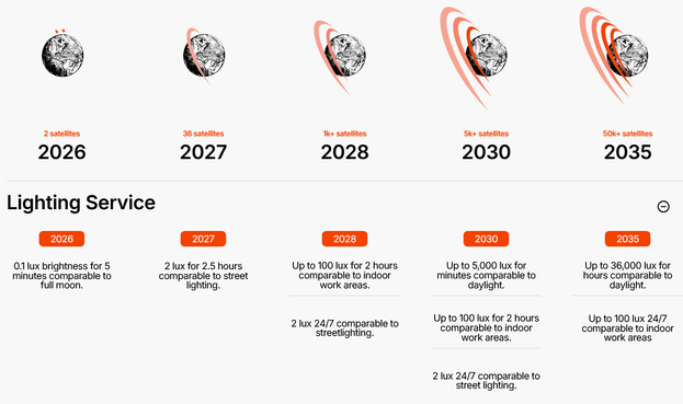 Graphic of 10 year satellite build out and types of light services available.