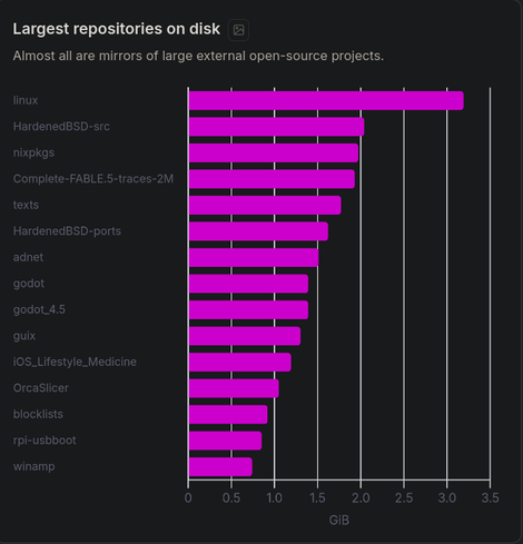 Screenshot of largest repositories on storage, sorted by size. Linux is number one and HardenedBSD is number two.