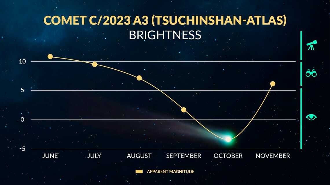 The next bright comet, C/2023 A3, will light up the sky all week long! ☄️ Here is how to easily find it in the sky.
