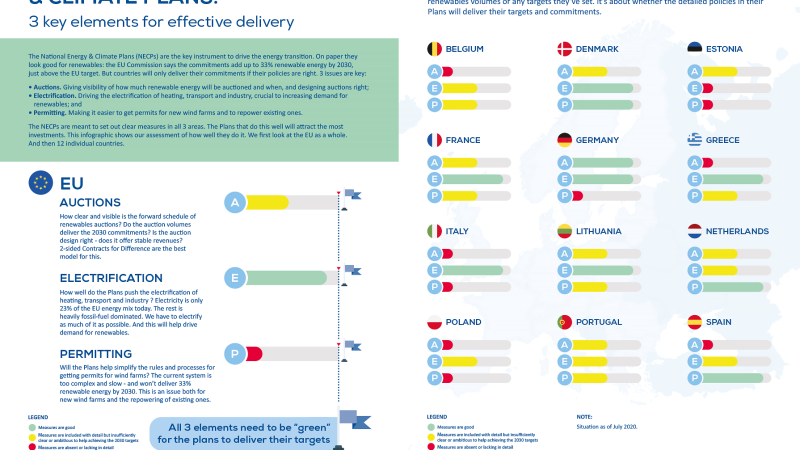 https://www.euractiv.com/section/energy-environment/infographic/national-energy-climate-plans-3-key-elements-for-effective-delivery/
