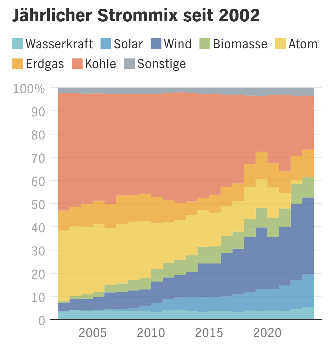 Entwicklung des deutschen Strommixes von 2002 bis 2020; visualisiert ist, wie sich die Anteile verschiedener Energiequellen an der gesamten Stromerzeugung im Laufe der Jahre verändert haben.

Wichtige Erkenntnisse:
 * Der Anteil von Kohle und Erdgas an der Stromerzeugung ist deutlich gesunken.
 * Erneuerbare Energien wie Wind, Solar und Biomasse haben einen starken Zuwachs erlebt und sind zu wichtigen Bestandteilen des Strommixes geworden.
 * Die Nutzung von Atomkraft wurde in Deutschland schrittweise eingestellt, ihr Anteil ist auf null gesunken.
 * Die Wasserkraft hat ihren Anteil am Strommix relativ konstant gehalten.