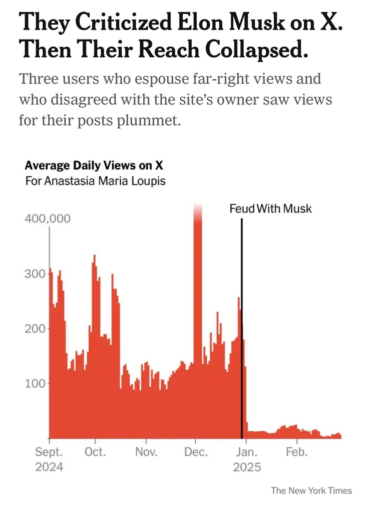 They Criticized Elon Musk on X. Then Their Reach Collapsed.
Three users who espouse far-right views and who disagreed with the site’s owner saw views for their posts plummet.

Average Daily Views on X (Anastasia Maria Loupis): Feud with Musk
⬇️ From 400,000+ in Sept 2024 to significantly lower by Feb 2025

Source: The New York Times