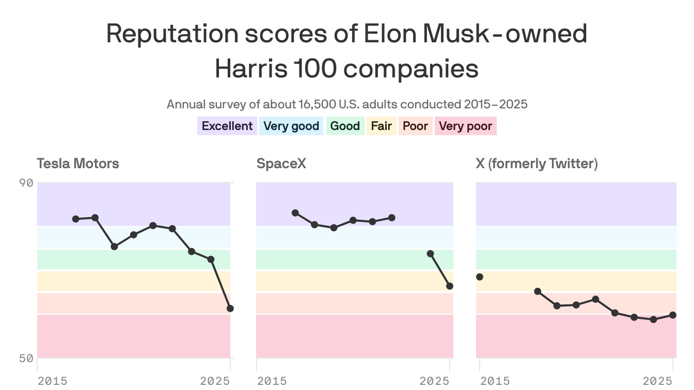 Side-by-side line charts showing the Harris 100 reputation scores for Elon Musk-owned companies: Tesla, SpaceX and X. Tesla and SpaceX have seen sharp declines in the past four years. X has seen a much slower decline. 