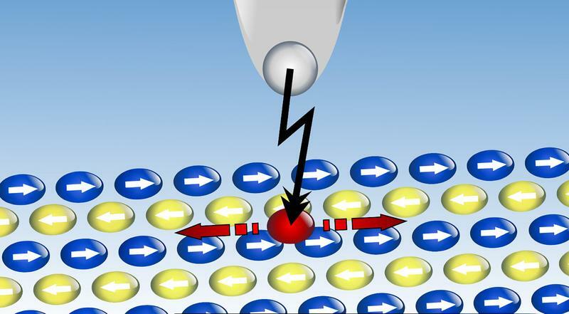 Schematische Darstellung des Versuchs: Das Adatom bewegt sich eindimensional auf der magnetischen Reihe, wenn ein kurzer lokaler Spannungspuls durch Spitze des Rastertunnelmikroskops erfolgt. (UHH/MIN/Kubetzka)