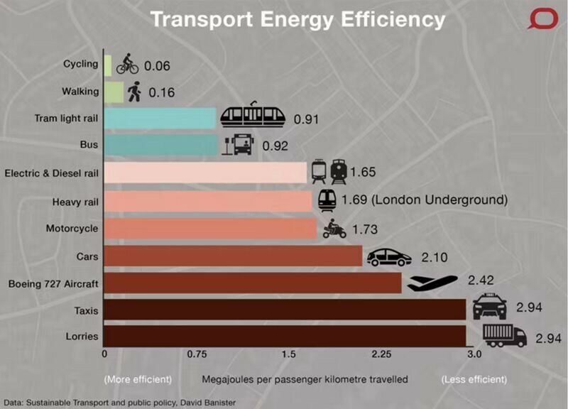 Info graphic titled: Transport Energy Efficiency

It shows a range of difernt modes of transport listed on the y axis of the graph and the x axis is Megaloules per passenger kilometre travelled.

At the top is cycling 0.06 Mj/passenger km travelled
then Walking 0.16
Tram light rail 0.91
Bus 0.92
Electric & Diesel rail 1.65
Heavy rail 1.69
Motorcycle 1.73
Cars210
Boeing 727 Aircraft 242
Taxis 2.94
And a the bottem Lorries 2.94

Data sourse is given as: Sustainable Transport and public policy, David Banister