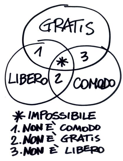 Le caratteristiche ideali di un parcheggio: gratis, comodo, libero. Ma averle tutte è tre è impossibile, o comunque rarissimo. Le caratteristiche ideali di un parcheggio: gratis, comodo, libero. Ma averle tutte è tre è impossibile, o comunque rarissimo.