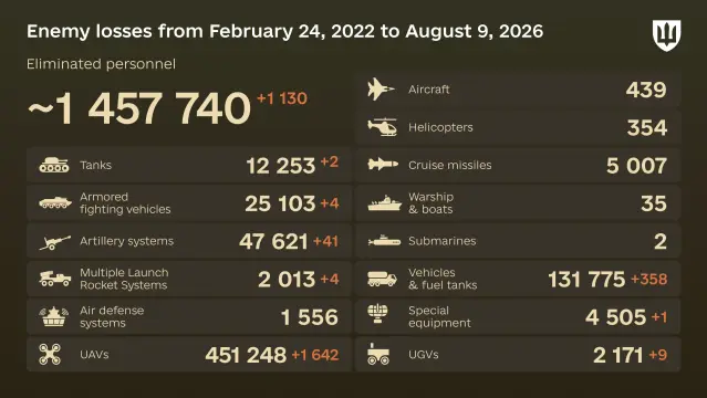 Day 1,628 of the full scale invasion has begun Estimated russian losses from February 24, 2022 to August 09, 2026 of the russian all-out war against Ukraine, according to the General Staff of #Ukraine🔷 Yesterday 1,130 enemy, killed or wounded