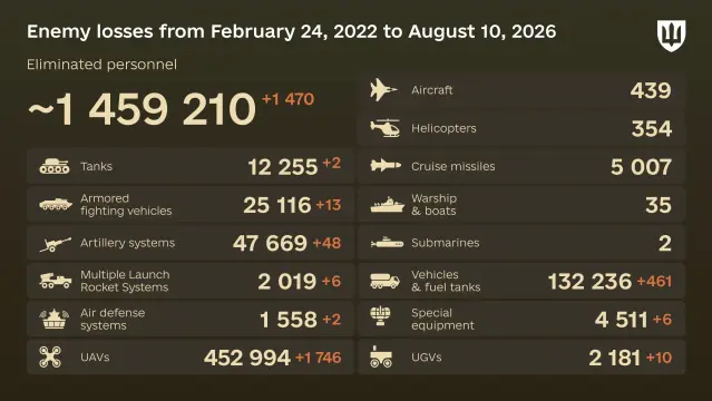 Day 1,629 of the full scale invasion has begun Estimated russian losses from February 24, 2022 to August 10, 2026 of the russian all-out war against Ukraine, according to the General Staff of #Ukraine🔷 Yesterday 1,470 enemy, killed or wounded
