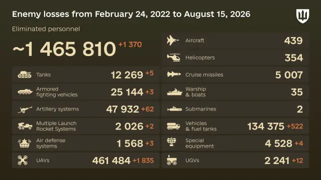 Day 1,634 of the full scale invasion has begun Estimated russian losses from February 24, 2022 to August 15, 2026 of the russian all-out war against Ukraine, according to the General Staff of #Ukraine🔷 Yesterday 1,370 enemy, killed or wounded