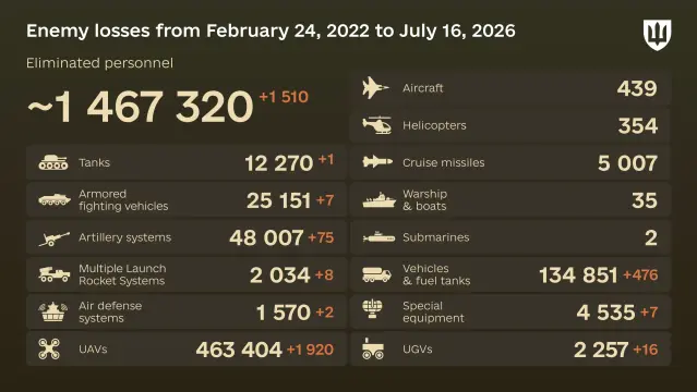 Day 1,635 of the full scale invasion has begun Estimated russian losses from February 24, 2022 to August 16, 2026 of the russian all-out war against Ukraine, according to the General Staff of #Ukraine🔷 Yesterday 1,510 enemy, killed or wounded