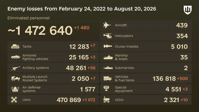 Day 1,639 of the full scale invasion has begun Estimated russian losses from February 24, 2022 to August 20, 2026 of the russian all-out war against Ukraine, according to the General Staff of #Ukraine🔷 Yesterday 1,480 enemy, killed or wounded